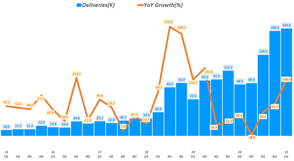 테슬라 실적, 테슬라 분기별 판매량 및 전년 비 성장률( ~ 21년 1분기), Tesla querterly Delivery & YoY growth rate(%) , graph by Happist