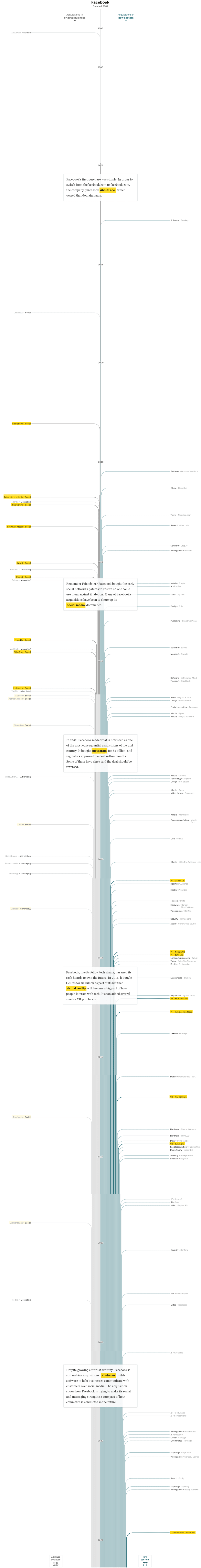 구글 아마존 등 빅테크 기업 성장 비법, 인수합병으로 핵심 사업 강화 및 신규 사업 확장을 통한 규모 확대 21 페이스북 인수합병 역사, 연도별 인포그래픽 by Washington Post