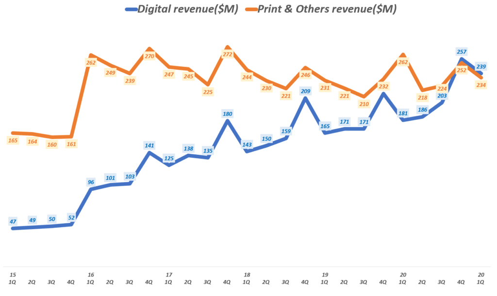 뉴욕타임스 실적, 분기별 뉴욕타임스 디지탈 매출과 인쇄 부문 매출 추이( ~ 21년 1분기), New York Times Quarterly Digital revenue vs print Revenue, Graph by Happist