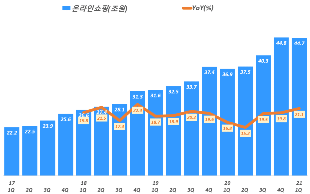 분기별 한국 온라인쇼핑 시장규모 및 온라인쇼핑 성장률( ~ 21년 1분기), Graph by Happist