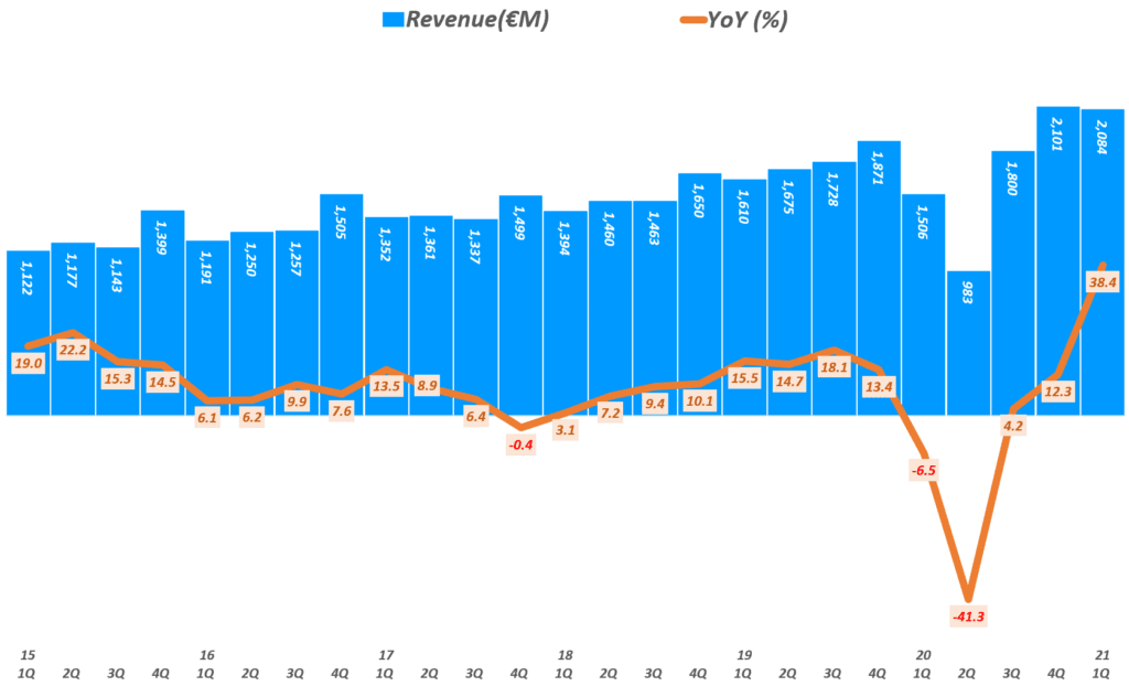 에르메스 실적, 분기별 에르메스 매출 추이( ~ 21년 1분기), Quarterly Hermes Revenue & YoY growth rate(%), Graph by Happist