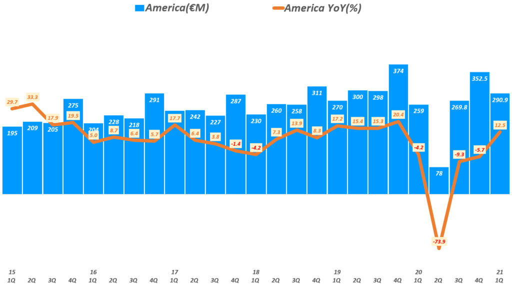 에르메스 실적, 분기별 에르메스 아메리카 매출 추이( ~ 21년 1분기), Quarterly Hermes America Revenue & YoY growth rate(%), Graph by Happist