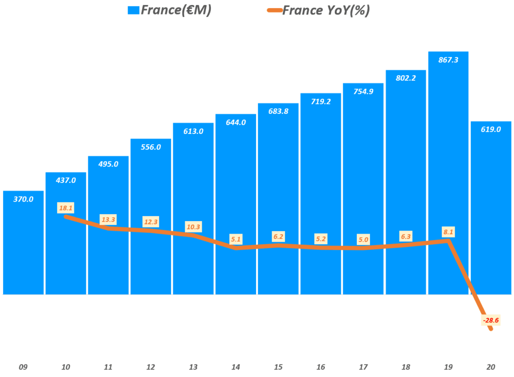 에르메스 실적, 연도별 에르메스 프랑스 매출 추이( ~ 20년), Yearly Hermes France Revenue & YoY growth rate(%), Graph by Happist