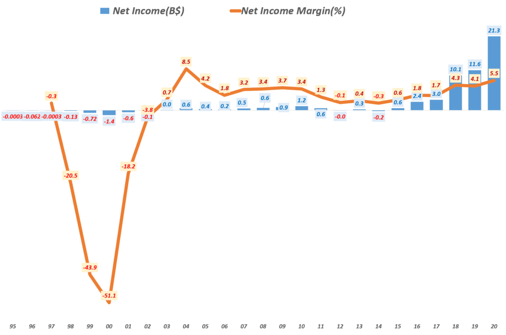 연도별 아마존 순이익 추이( ~ 2020년), , Yearly Amazon Net Income & Net margin(%), Graph by Happist