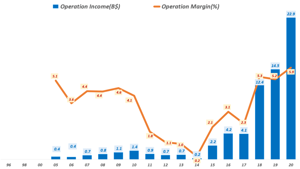 연도별 아마존 영업이익 추이( ~ 2020년), , Yearly Amazon Operating Income & Operating margin(%), Graph by Happist