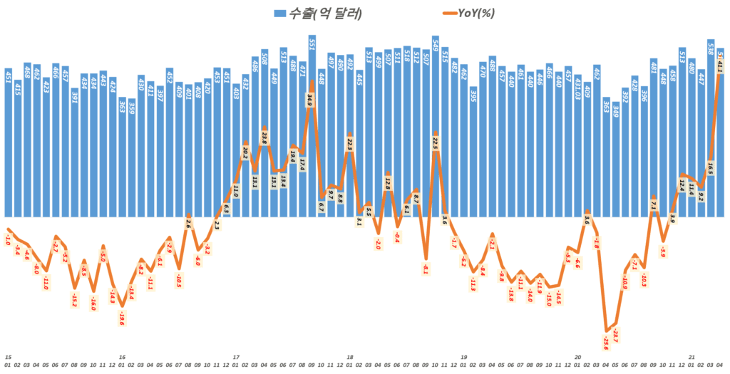 월별 수출입 추이( ~ 21년 4월), Graph by Happist