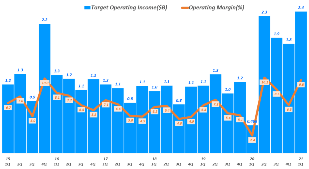 타겟 실적, 분기별 타겟 영업이익 및 영업이익율 추이( ~ 21년 1분기), Target Quarterly Operating Income & Operating Income margine(%), Graph by Happist