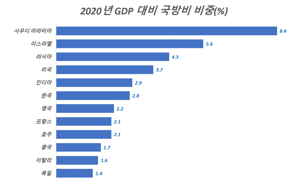 2020년 GDP 대비 국방비 비중이 높은 국가 순위