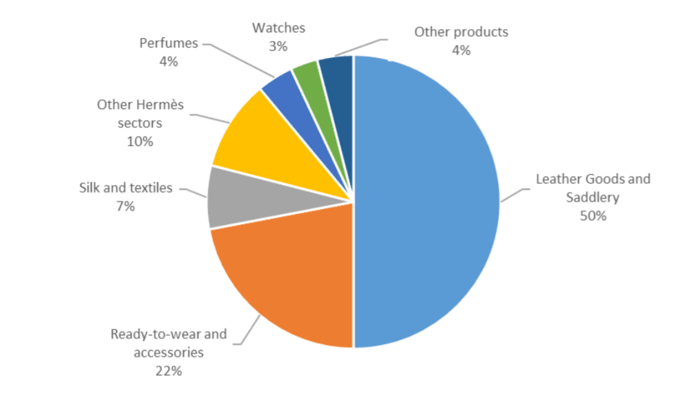 2020년 에르메스 제품 케테고리별 매출 비중, Graph by Hermes