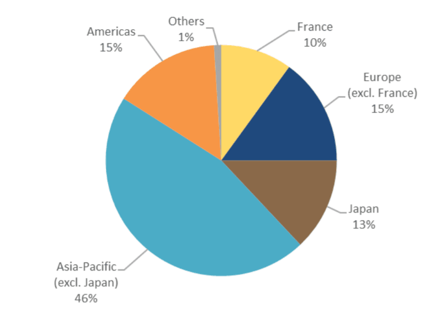 2020년 에르메스 지역별 매출 비중, Graph by Hermes