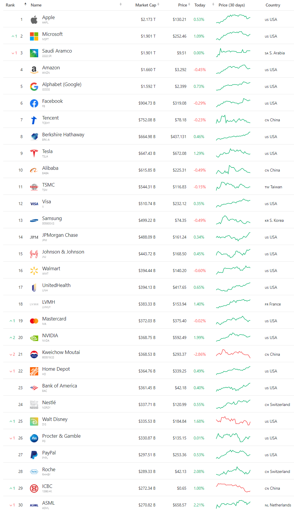 2021년 5월 현재, 시가총액 기준 세계 30대 기업 리스트