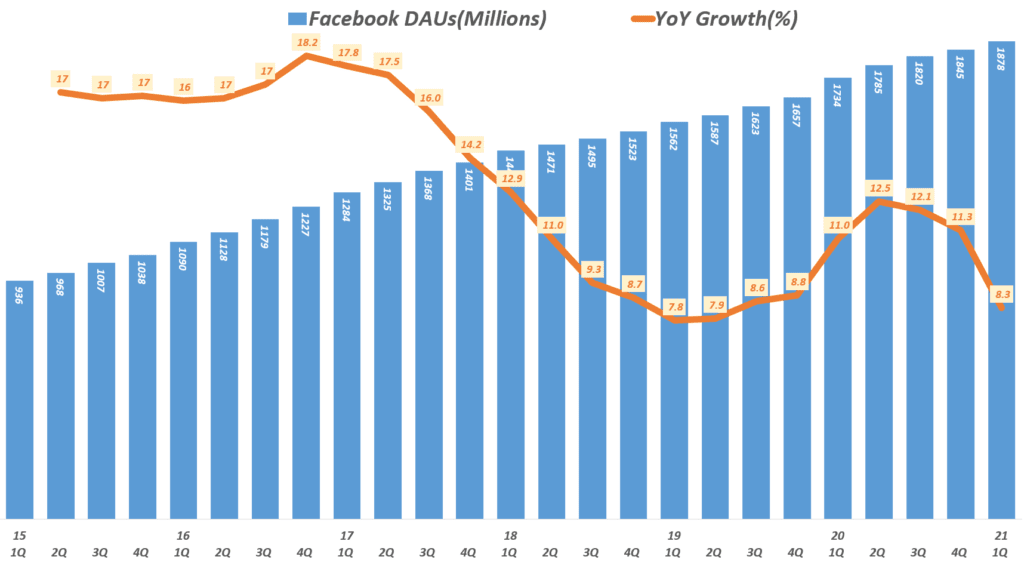 20년 1분기 페이스북 실적, 분기별 페이스북 일 사용자 추이( ~ 21년 1분기), Facebook DAUs & YoY Growth Rate, Graph by Happist