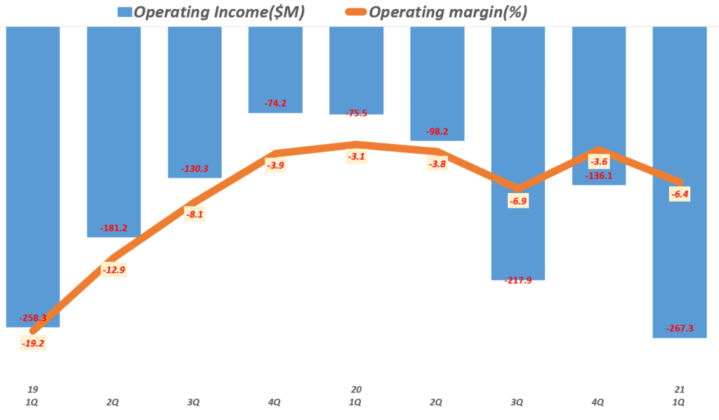 21년 1분기 쿠팡 실적, 분기별 쿠팡 영업이익 추이( ~ 21년 1분기), Quarterly Coupang, LLC Operating Income & operating margin(%), Graph by Happist