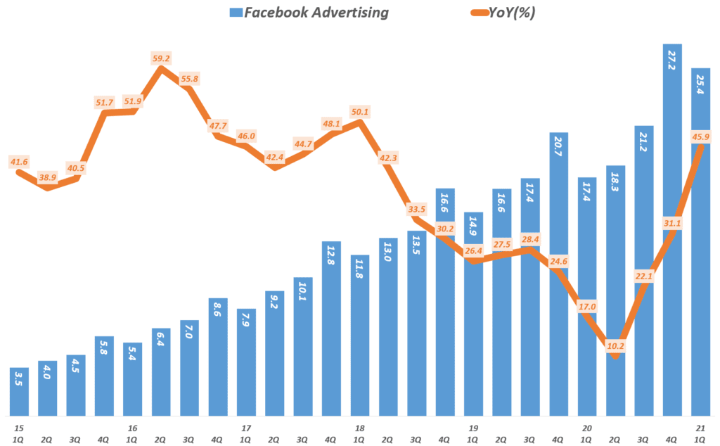 21년 1분기 페이스북 실적, 분기별 페이스북 광고 매출 추이( ~ 2021년 1분기), Facebook quarterly Ads evenue & YoY Growth Rate, Graph by Happist