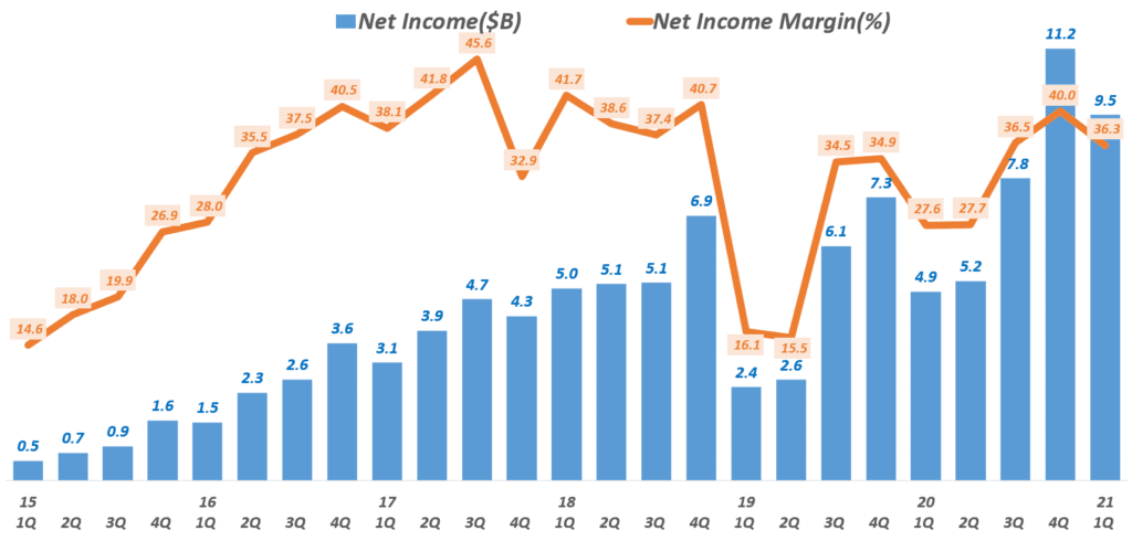 21년 1분기 페이스북 실적, 분기별 페이스북 순이익 추이( ~ 2021년 1분기), Facebook quarterly Net Income & Net margin(%), Graph by Happist
