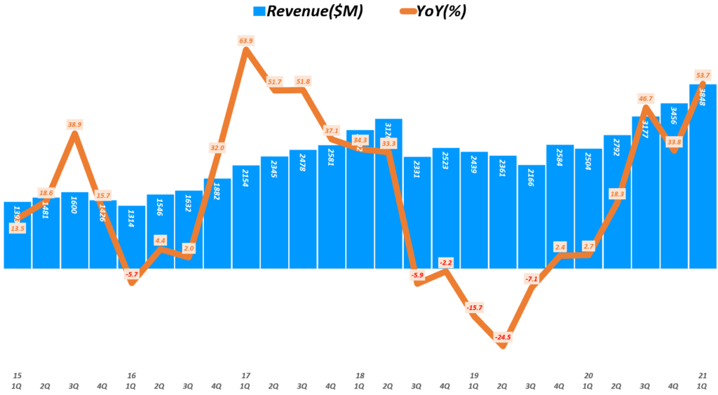 21년 1분기 램리서치 실적, 분기별 램리서치 매출 추이( ~ 21년 1분기), Graph by Happist