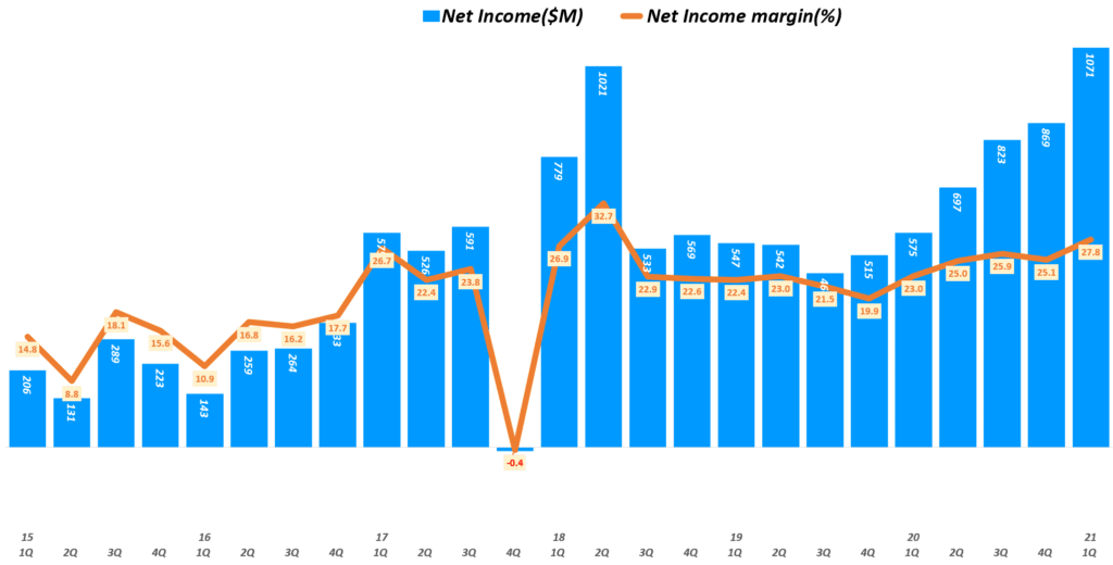 21년 1분기 램리서치 실적, 분기별 램리서치 순이익 추이( ~ 21년 1분기), Lam research Quarterly I Net Income, Graph by Happist