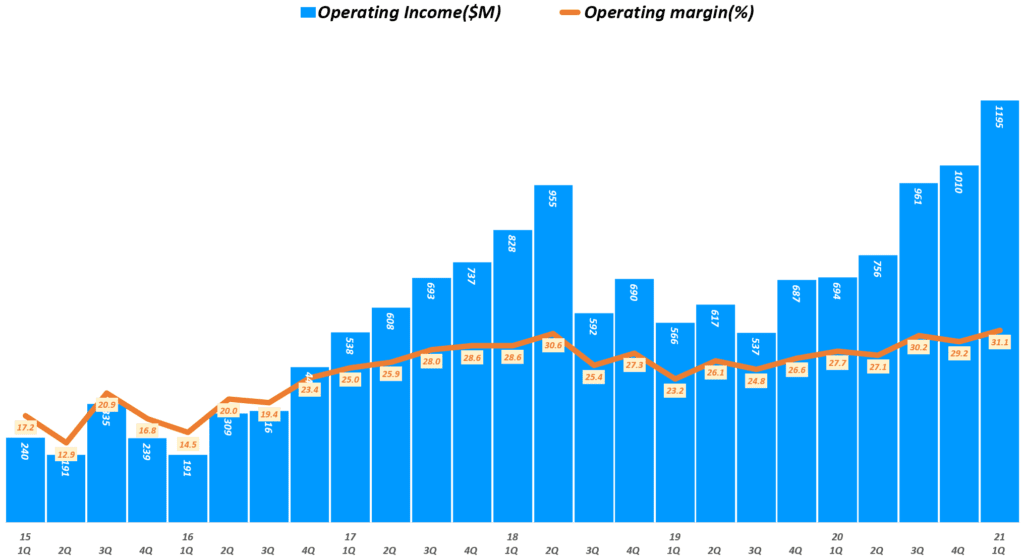 21년 1분기 램리서치 실적, 분기별 램리서치 영업이익 추이( ~ 21년 1분기), Lam research Quarterly Iperating Income, Graph by Happist