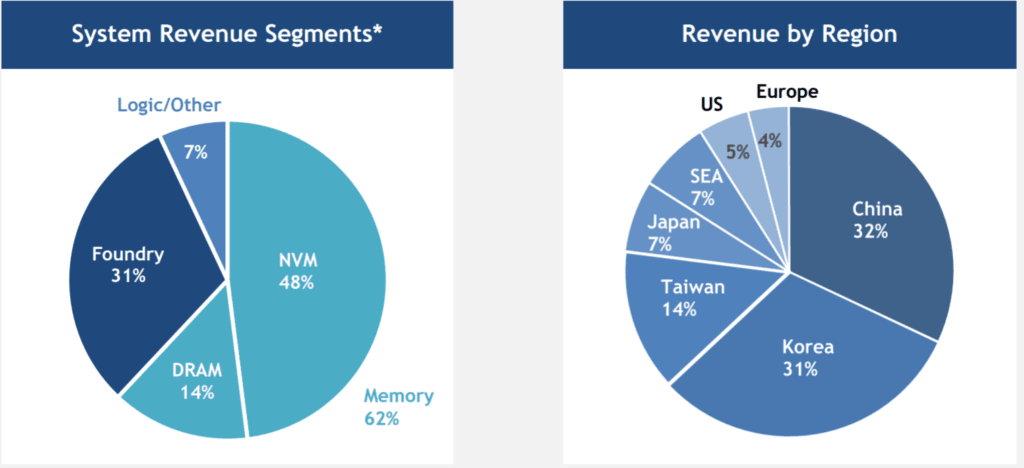 램리서치 실적 분석과 월가의 램리서치 주가 전망(21년 3분기 업뎃) 4