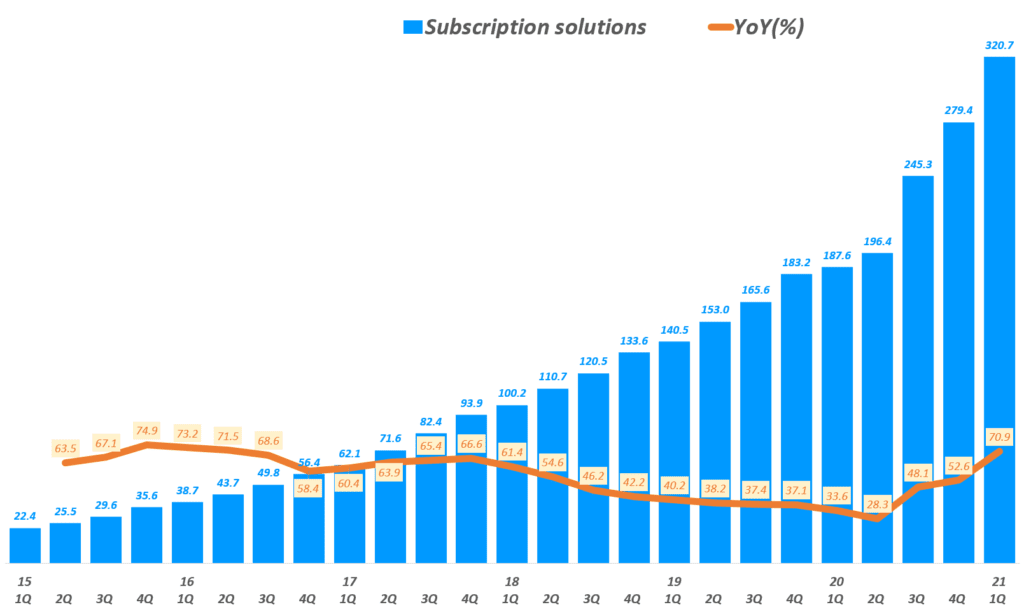 21년 1분기 쇼피파이 실적, 분기별 쇼피파이 구독 솔류션(Subscription Solutions) 매출 추이( ~ 21년 1분기), Shopify quarterly Subscription Solutions revenue & YoY growth rate(%), Graph by Happist