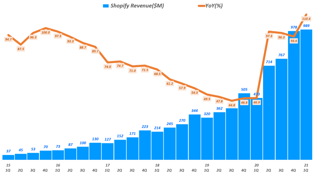 21년 1분기 쇼피파이 실적, 분기별 쇼피파이 매출 추이( ~ 21년 1분기), Shopify quarterly revenue & YoY growth rate(%), Graph by Happist