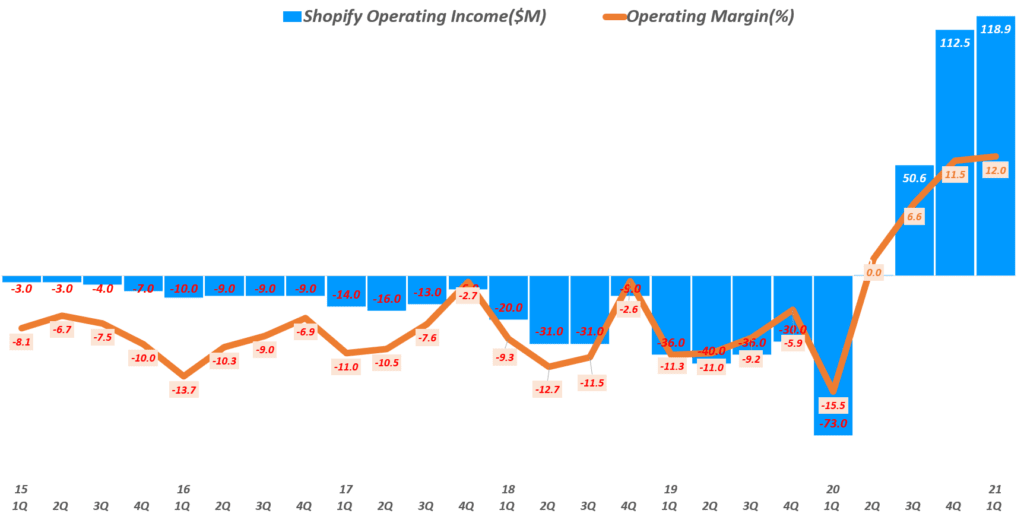 21년 1분기 쇼피파이 실적, 분기별 쇼피파이 영업이익 추이( ~ 21년 1분기), Shopify quarterly Operating Income & Operating margin(%), Graph by Happist