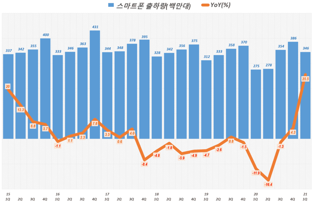 21년 1분기 스마트폰 수요. 분기별 스마트폰 출하량 추이( ~ 21년 1분기), Quarterly smart phone shipment trend, Graph by Happist