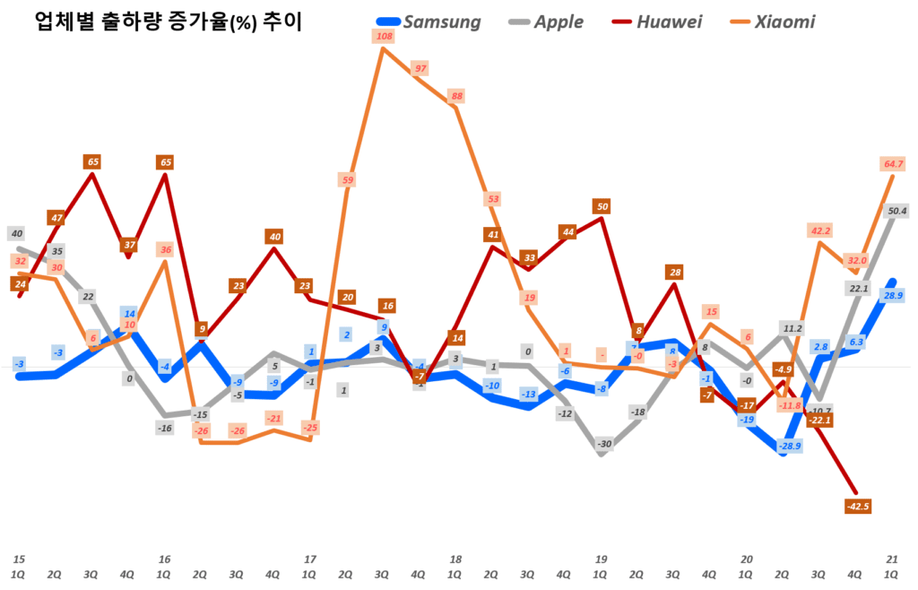 21년 1분기 스마트폰 수요. 업체별 스마트폰 출하량 추이( ~ 21년 1분기), Quarterly smart phone shipment trend per Bender, Graph by Happist