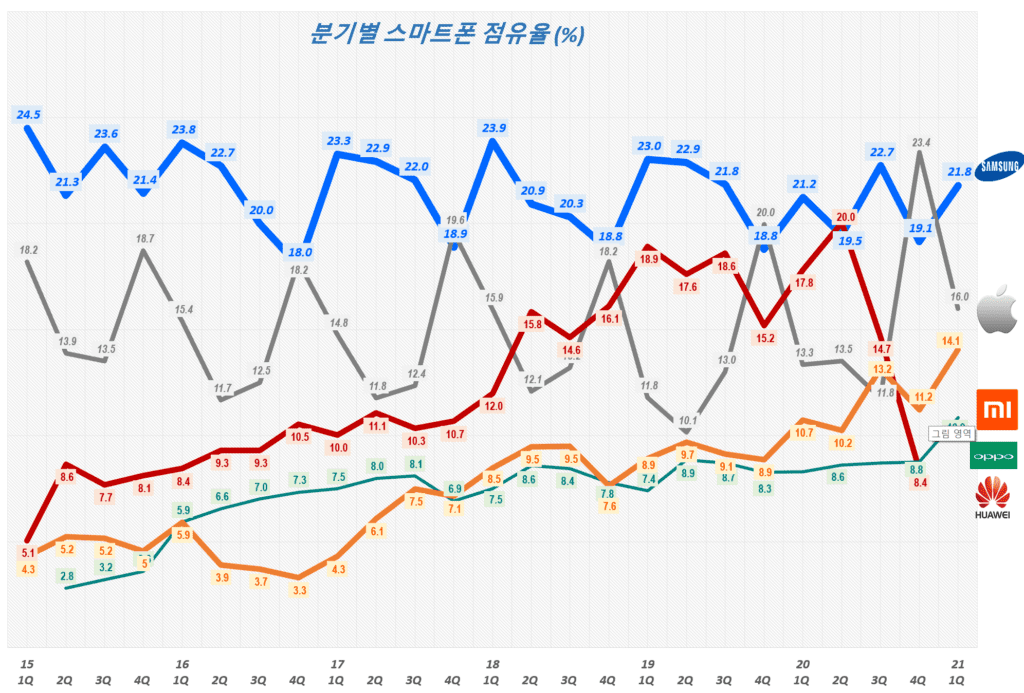 21년 1분기 스마트폰 점유율, 분기별 스마트폰 시장 점유율 추이( ~ 21년 1분기),  Smartphone Market share trend, Data Source - IDC, Graph by Happist