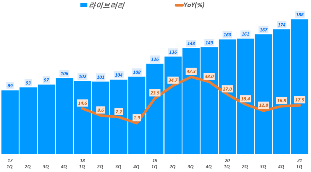21년 1분기 스튜디오드래곤 실적, 분기별 스튜디오드래곤 라이브러리 추이, Graph by Happist