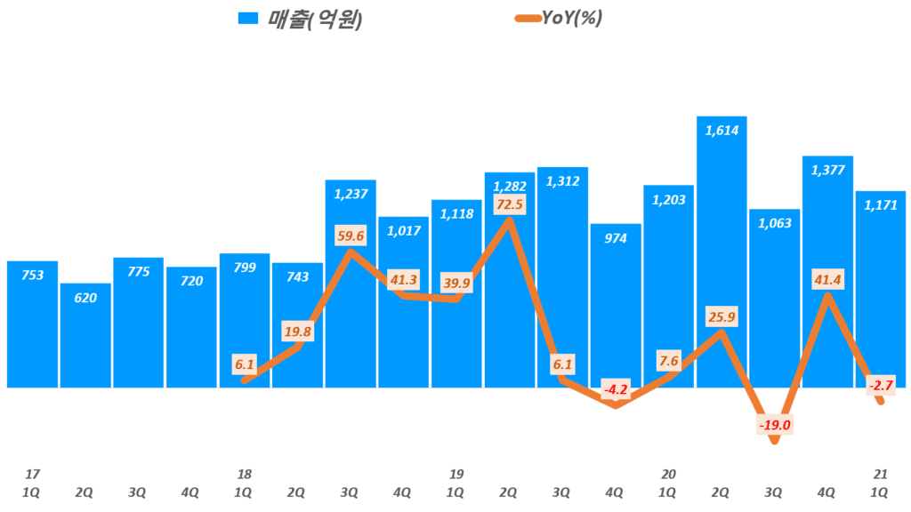 21년 1분기 스튜디오드래곤 실적, 분기별 스튜디오드래곤 매출 추이, Graph by Happist
