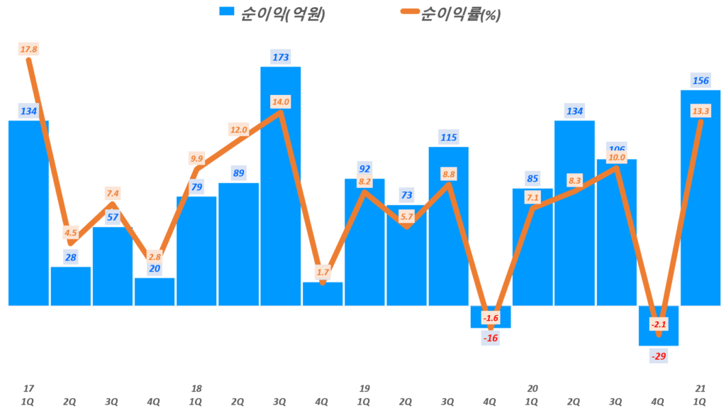 21년 1분기 스튜디오드래곤 실적, 분기별 스튜디오드래곤 순이익 추이( ~ 21년 1분기), Graph by Happist