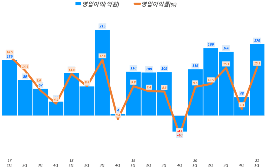 21년 1분기 스튜디오드래곤 실적, 분기별 스튜디오드래곤 영업이익 추이( ~ 21년 1분기), Graph by Happist