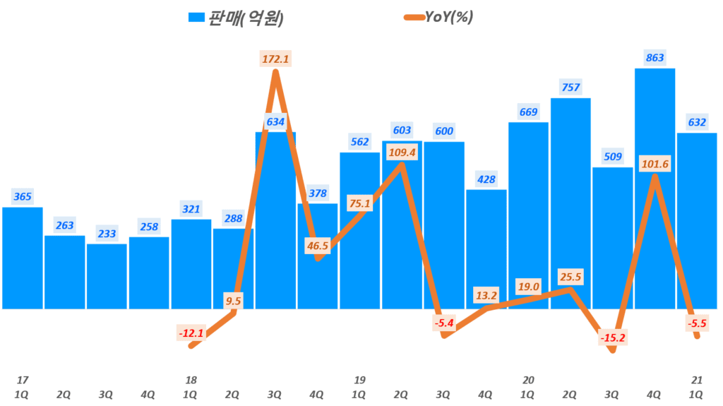 21년 1분기 스튜디오드래곤 실적, 분기별 스튜디오드래곤 판매 매출 추이, Graph by Happist
