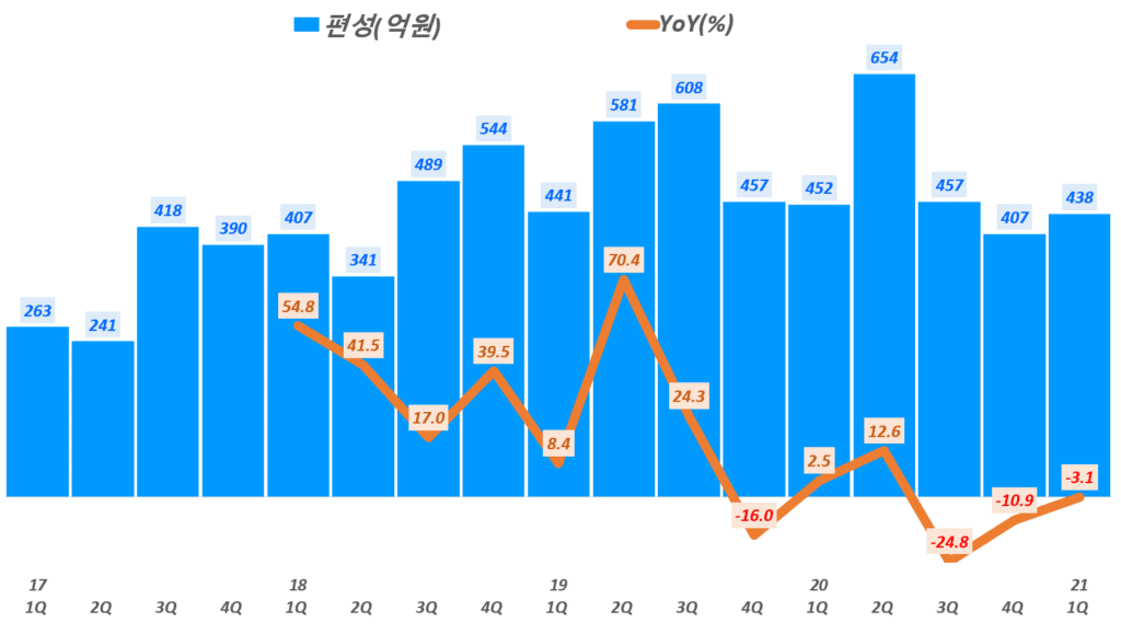 21년 1분기 스튜디오드래곤 실적, 분기별 스튜디오드래곤 편성 매출 추이, Graph by Happist