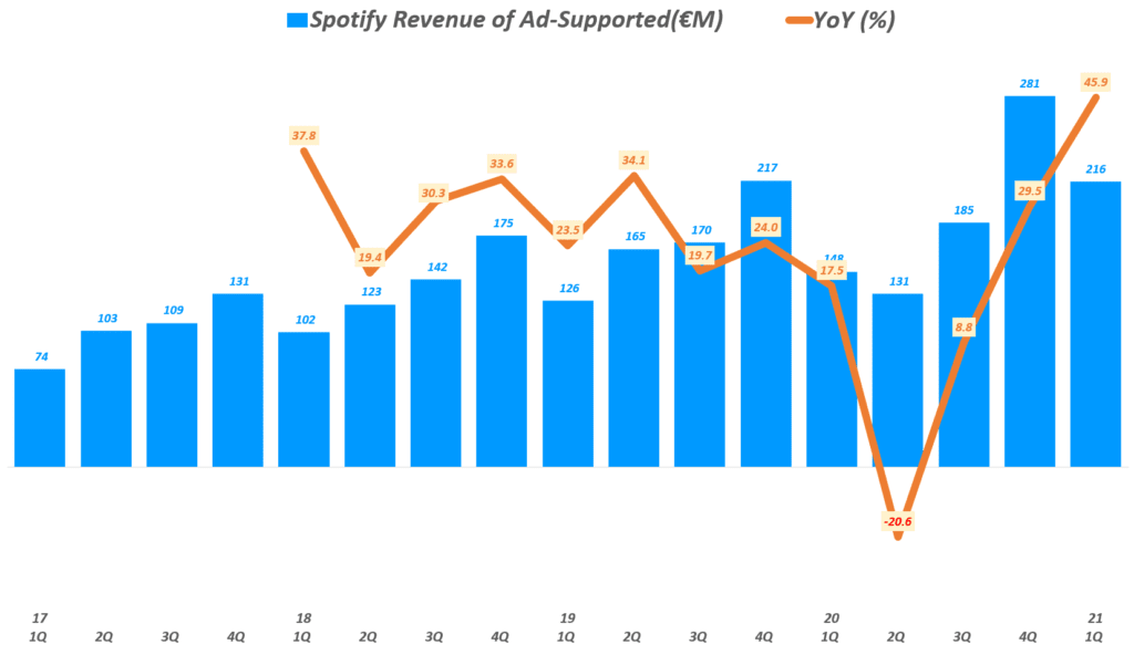 21년 1분기 스포티파이 실적, 분기별 스포티파이 광고 기반 매출( ~ 21년 1분기), Spotify querterly Revenue of Ad-Supported & YoY growth rate(%), Graph by Happist