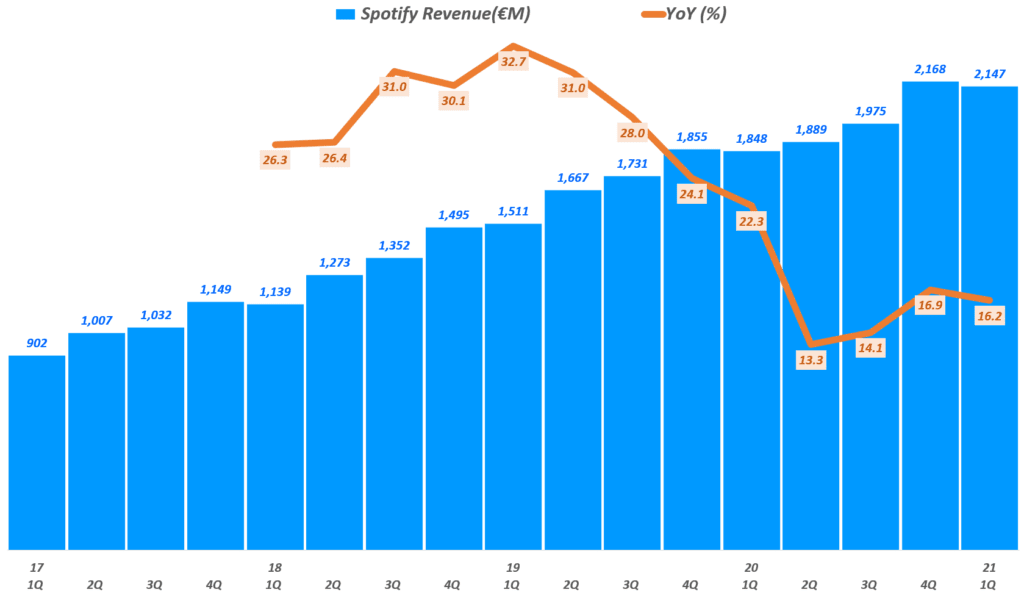 21년 1분기 스포티파이 실적, 분기별 스포티파이 매출 추이, Spotify querterly Revenue & YoY growth rate(%), Graph by Happist