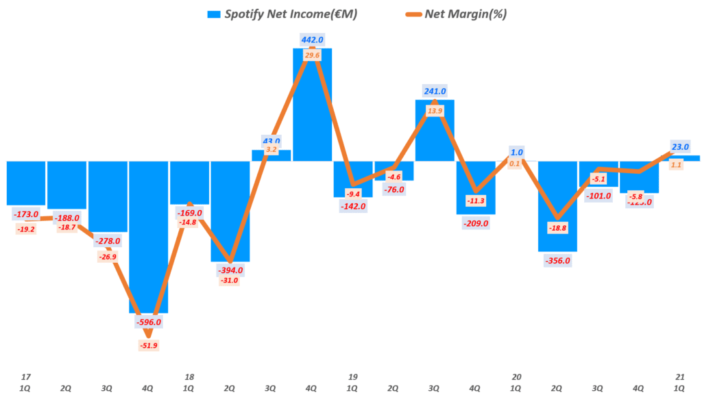 21년 1분기 스포티파이 실적, 분기별 스포티파이 순이익 추이( ~ 21년 1분기), Spotify querterly Ner Income & Net margin(%), Graph by Happist
