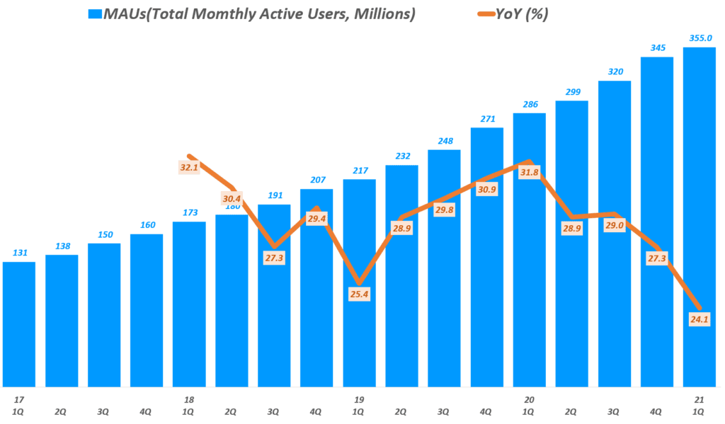 21년 1분기 스포티파이 실적, 분기별 스포티파이 월 사용자 추이( ~2021년 1분기), Spotify querterly MAUs, Graph by Happist
