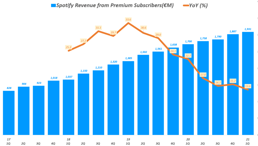 21년 1분기 스포티파이 실적, 분기별 스포티파이 유료 가입자 기반 프리미엄 매출( ~ 21년 1분기), Spotify querterly Revenue of Premium & YoY growth rate(%), Graph by Happist