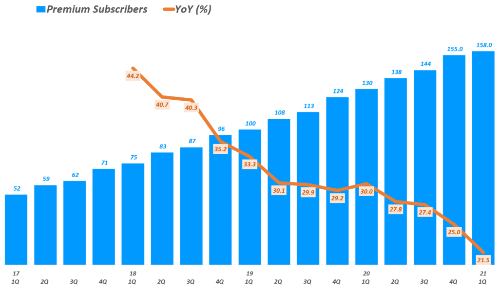 21년 1분기 스포티파이 실적, 분기별 스포티파이 유료 가입자 추이( ~ 21년 1분기), Spotify querterly Premium Subscribers, Graph by Happist