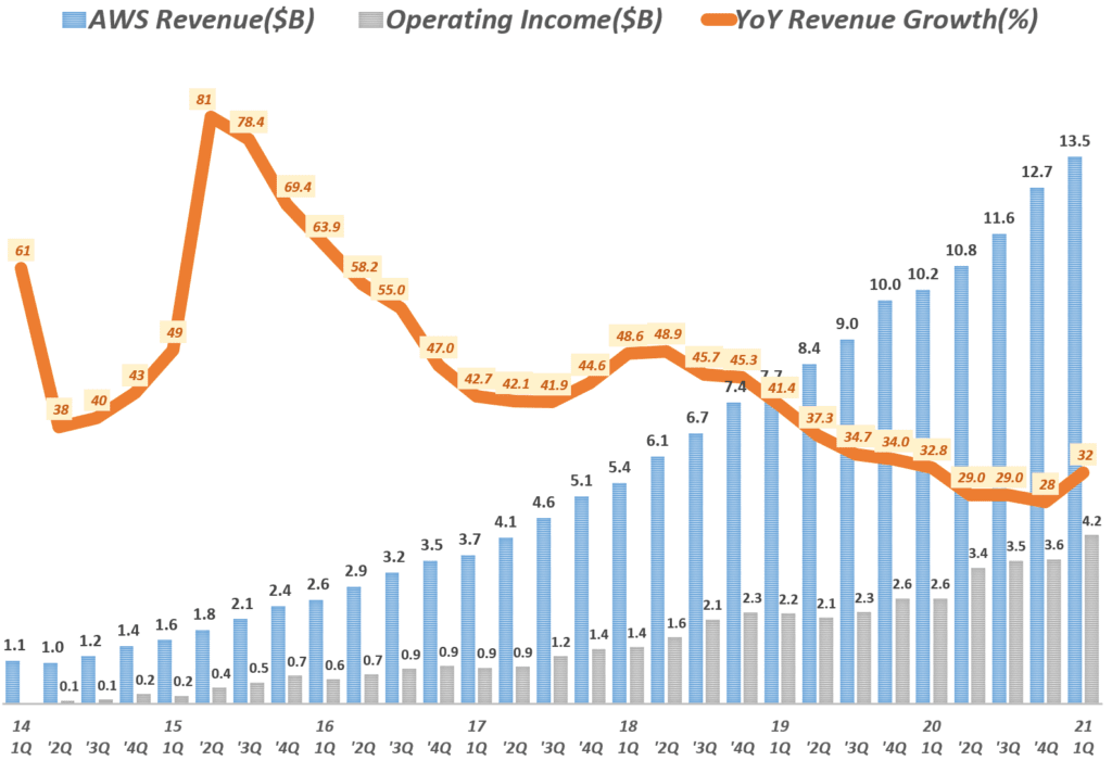 21년 1분기 아마존 실적, 분기별 아마존 AWS 부문 매출 및 성장율( ~ 2021년 1분기) Amazo AWS International revenue & y2y growth rate by quarter, Graph by Happist
