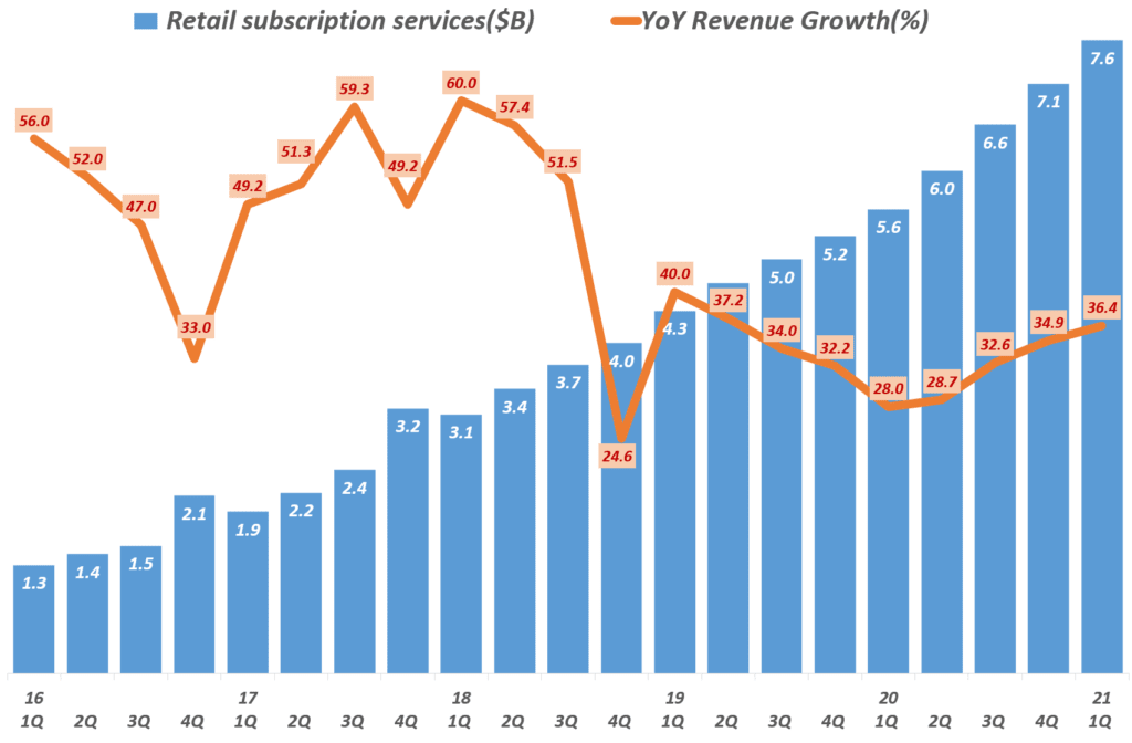 21년 1분기 아마존 실적, 분기별 아마존 구독 수익 추이, Graph by Happist