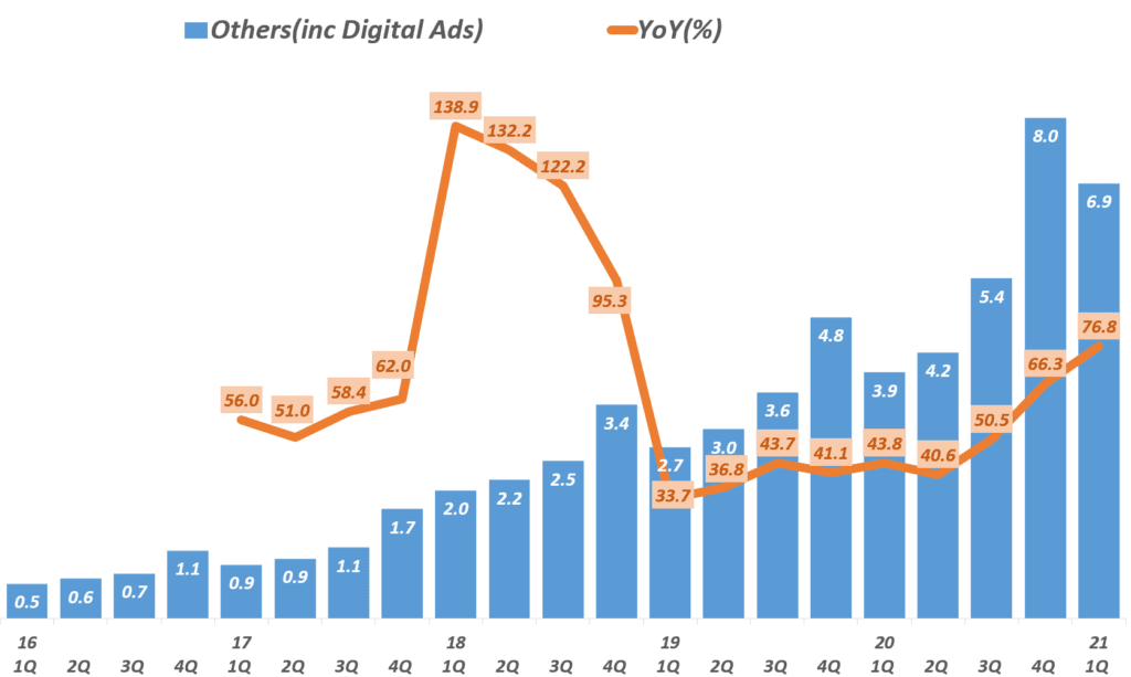 21년 1분기 아마존 실적, 분기별 아마존 디지탈 광고가 주를 이루는 기타 부문 분기별 매출 추이( ~ 2021년 1분기) Amazon  digital ads, Graph by Happist