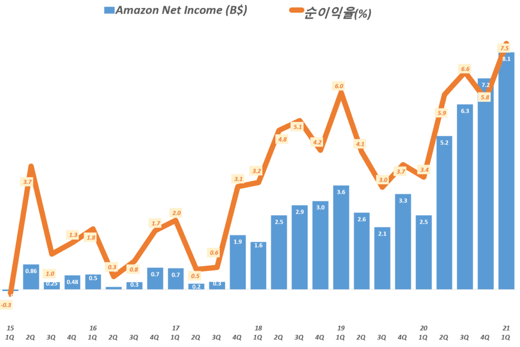 21년 1분기 아마존 실적, 분기별 아마존 순이익 및 순이익율 추이( ~ 2021년 1분기) Amazo Net Imcome & Net Income Margin by quarter, Graph by Happist