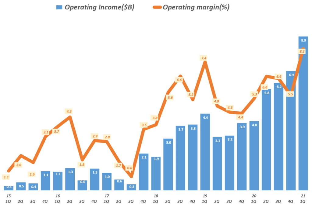 21년 1분기 아마존 실적, 분기별 아마존 영업이익 및 영업이익율 추이( ~ 2021년 1분기), Amazo Operating Income & Operating Margin(%) by quarter, Graph by Happist