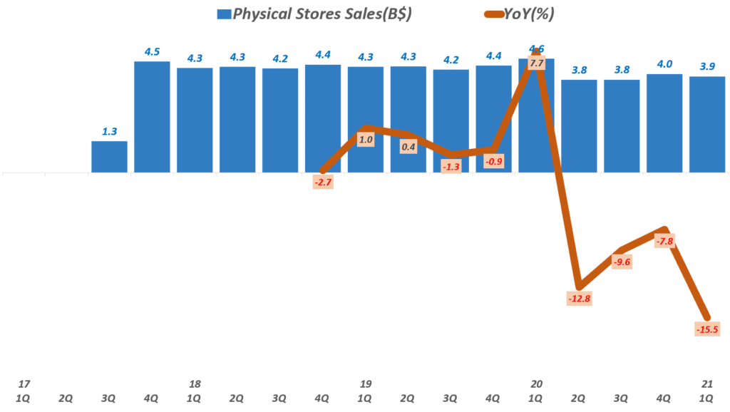 21년 1분기 아마존 실적, 분기별 아마존 오프라인 실적 추이( ~ 2021년 1분기), Physical Stores Sales, Graph by Happist
