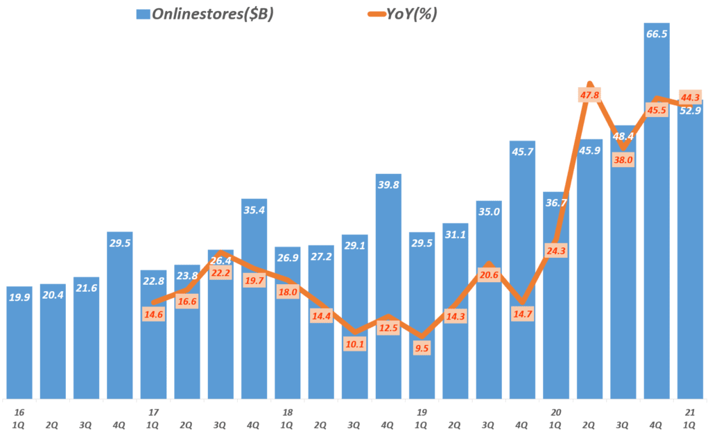21년 1분기 아마존 실적, 분기별 아마존 온라인 스토어 매출 및 전년 비 증가율 추이,( ~ 2021년 1분기), Amazon Online stores sales, Graph by Happist