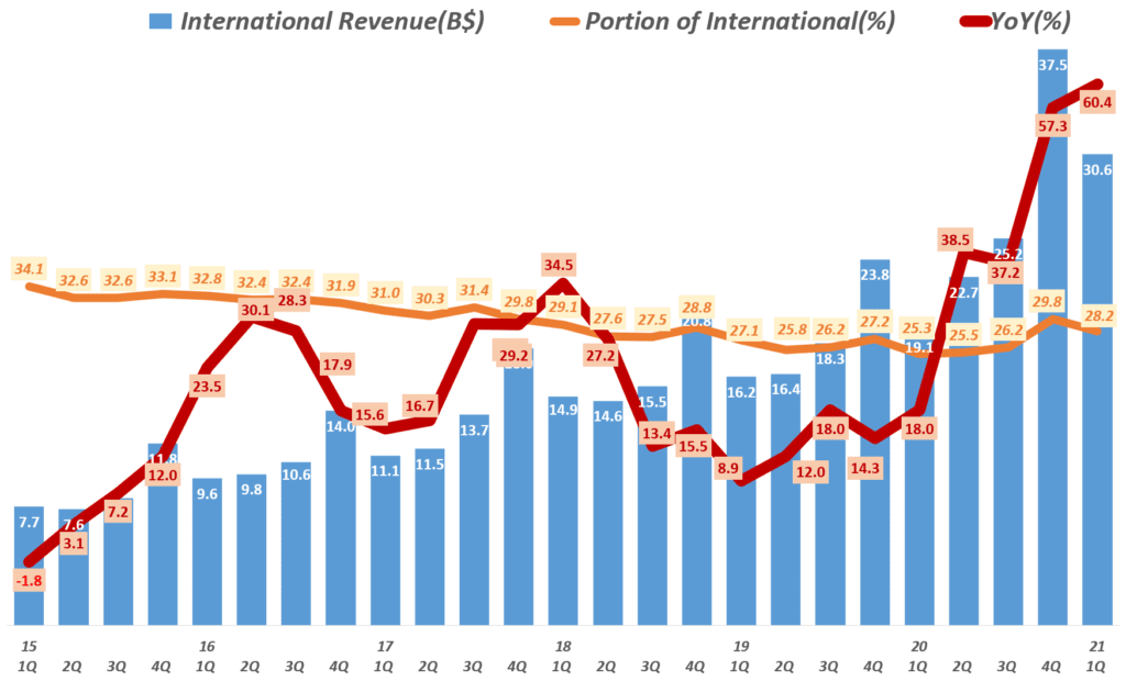 21년 1분기 아마존 실적, 분기별 아마존 인터내셔널 부문 매출 및 성장율( ~ 2021년 1분기) Amazo International revenue & y2y growth rate by quarter, Graph by Happist