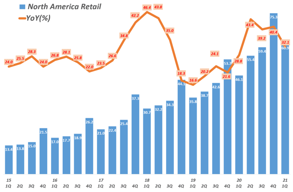 21년 1분기 아마존 실적. 분기별 아마존 북미 매출 및 성장율( ~ 2021년 1분기) Amazon North America revenue & y2y growth rate by quarter, Graph by Happist